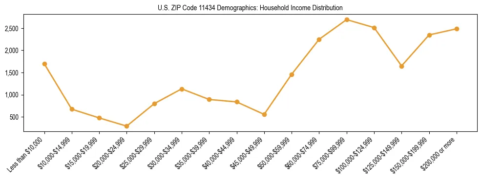 Horizontal bar chart showing household income distribution in US ZIP Code 11434.