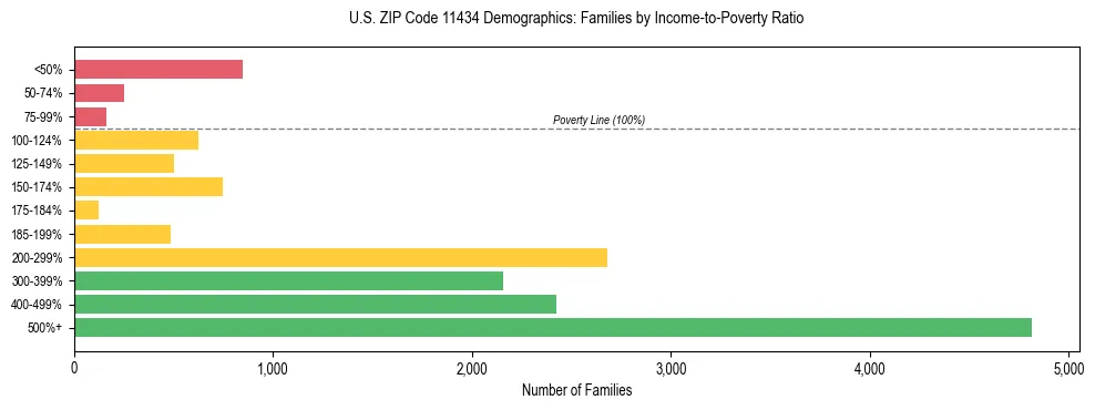 Horizontal bar chart showing family distribution by income-to-poverty ratio in US ZIP Code 11434, based on 2023 ACS data.