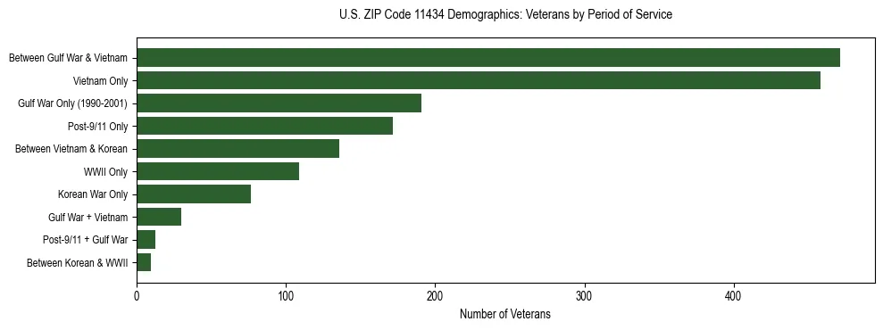 Horizontal bar chart showing veteran distribution by period of military service in US ZIP Code 11434, based on 2023 ACS data.