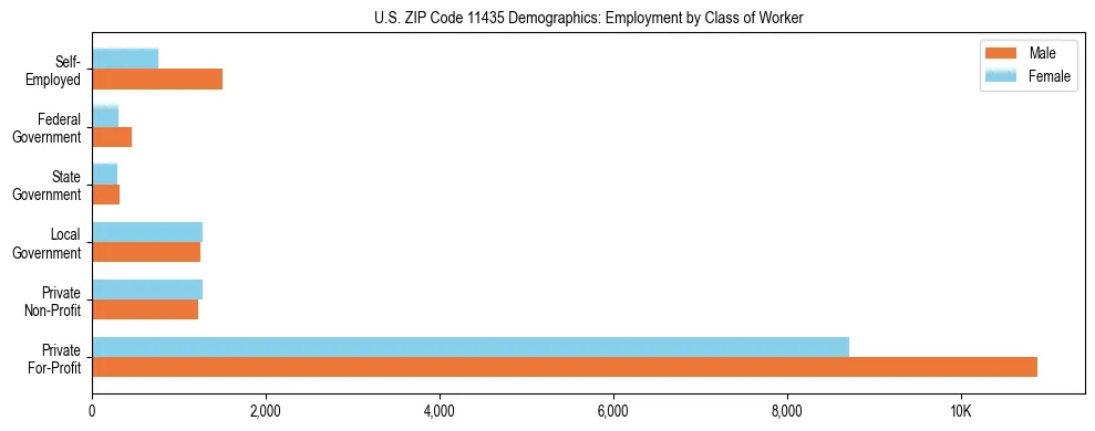 Horizontal bar chart showing employment distribution by class of worker and gender in US ZIP Code 11435, based on 2023 ACS data.