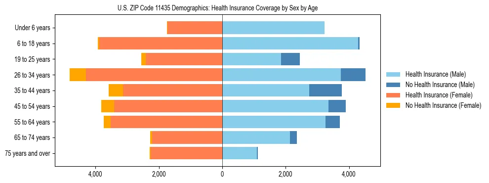 Pyramid chart showing health insurance coverage by age and sex in US ZIP Code 11435.