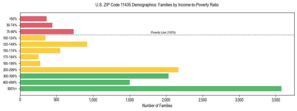 Horizontal bar chart showing family distribution by income-to-poverty ratio in US ZIP Code 11435, based on 2023 ACS data.