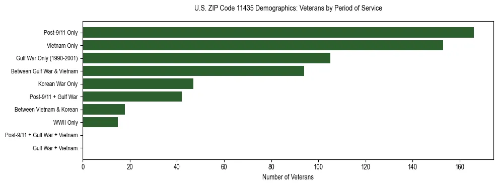 Horizontal bar chart showing veteran distribution by period of military service in US ZIP Code 11435, based on 2023 ACS data.