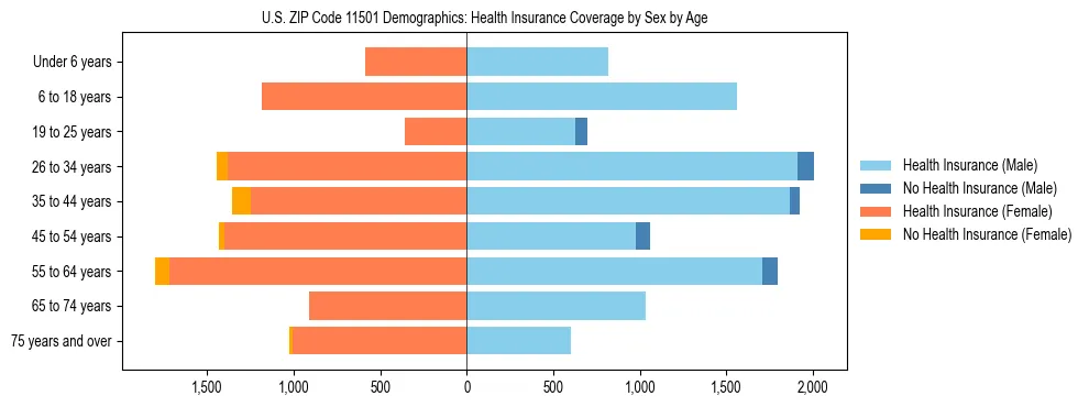 Pyramid chart showing health insurance coverage by age and sex in US ZIP Code 11501.