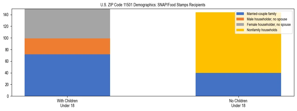 Stacked bar chart showing SNAP/Food Stamps recipient household composition by presence of children under 18 in US ZIP Code 11501, based on 2023 ACS data.