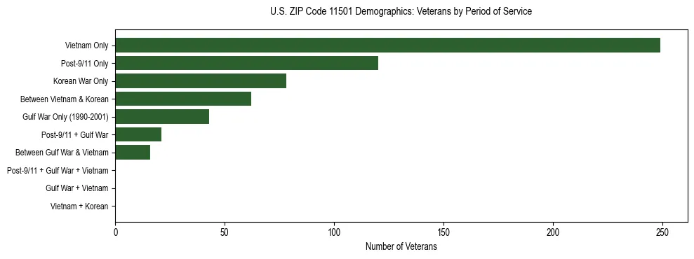 Horizontal bar chart showing veteran distribution by period of military service in US ZIP Code 11501, based on 2023 ACS data.