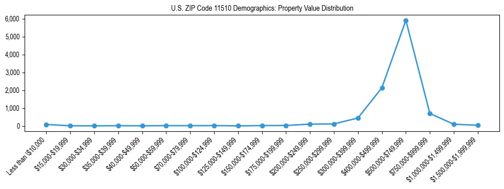 Line chart showing the distribution of property values for owner-occupied housing units in US ZIP Code 11510.