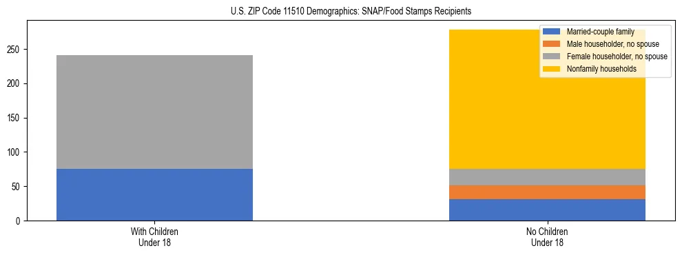 Stacked bar chart showing SNAP/Food Stamps recipient household composition by presence of children under 18 in US ZIP Code 11510, based on 2023 ACS data.
