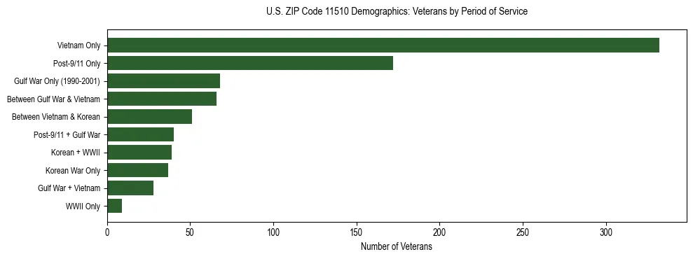 Horizontal bar chart showing veteran distribution by period of military service in US ZIP Code 11510, based on 2023 ACS data.