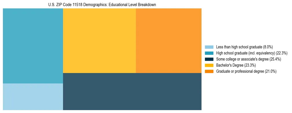 Treemap chart illustrating the educational attainment breakdown for population 25 years and over in US ZIP Code 11518.