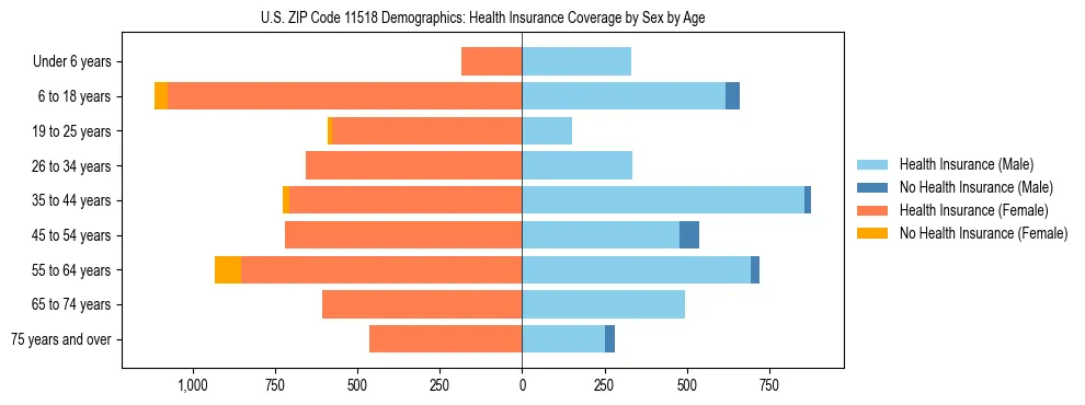 Pyramid chart showing health insurance coverage by age and sex in US ZIP Code 11518.