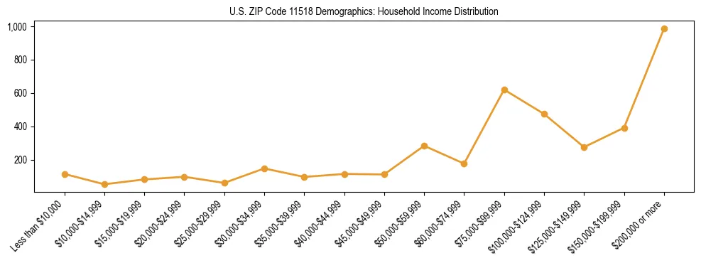 Horizontal bar chart showing household income distribution in US ZIP Code 11518.
