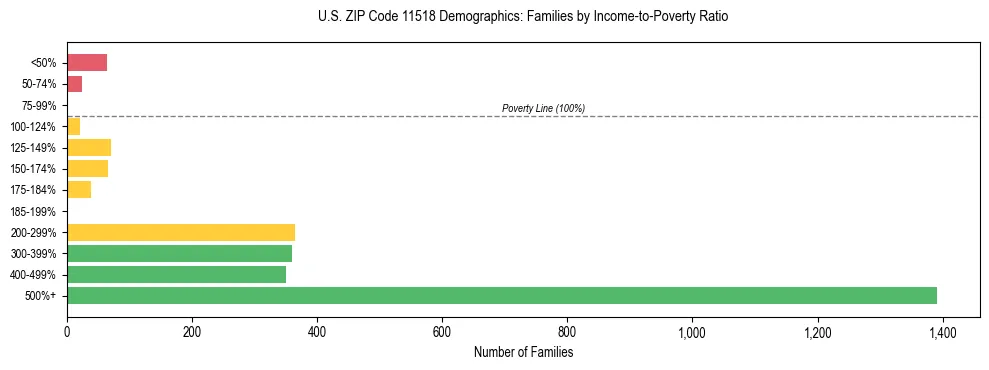 Horizontal bar chart showing family distribution by income-to-poverty ratio in US ZIP Code 11518, based on 2023 ACS data.