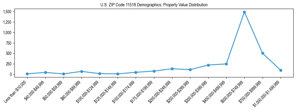 Line chart showing the distribution of property values for owner-occupied housing units in US ZIP Code 11518.