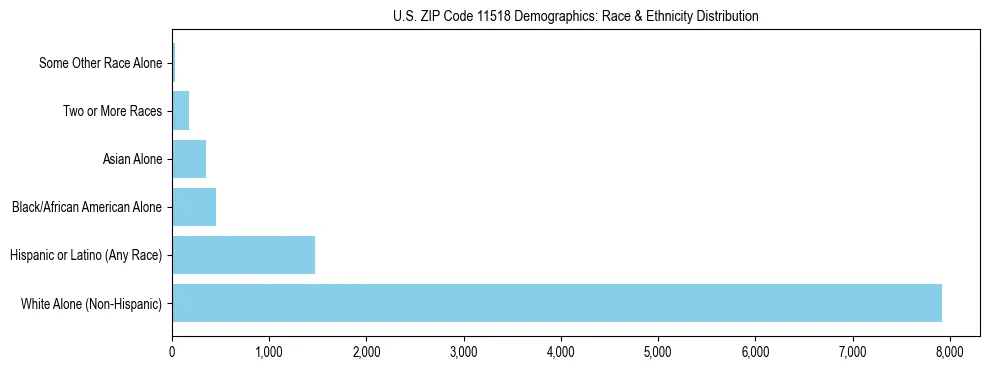 Race and Ethnicity Distribution Chart for US ZIP Code 11518