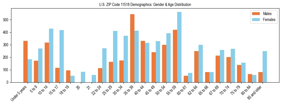 Bar chart showing the population distribution of US ZIP Code 11518 by age group and gender, based on 2023 ACS data.