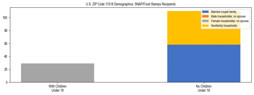 Stacked bar chart showing SNAP/Food Stamps recipient household composition by presence of children under 18 in US ZIP Code 11518, based on 2023 ACS data.