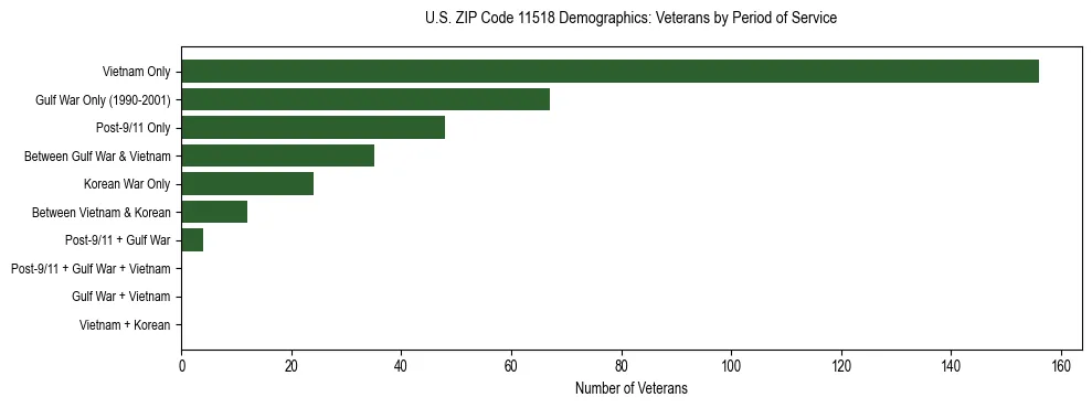 Horizontal bar chart showing veteran distribution by period of military service in US ZIP Code 11518, based on 2023 ACS data.