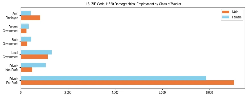 Horizontal bar chart showing employment distribution by class of worker and gender in US ZIP Code 11520, based on 2023 ACS data.