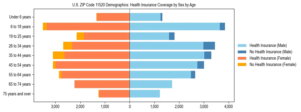 Pyramid chart showing health insurance coverage by age and sex in US ZIP Code 11520.