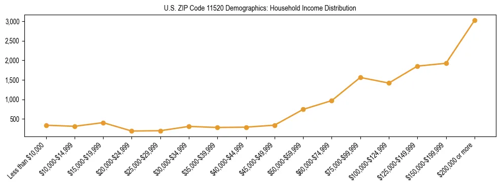 Horizontal bar chart showing household income distribution in US ZIP Code 11520.
