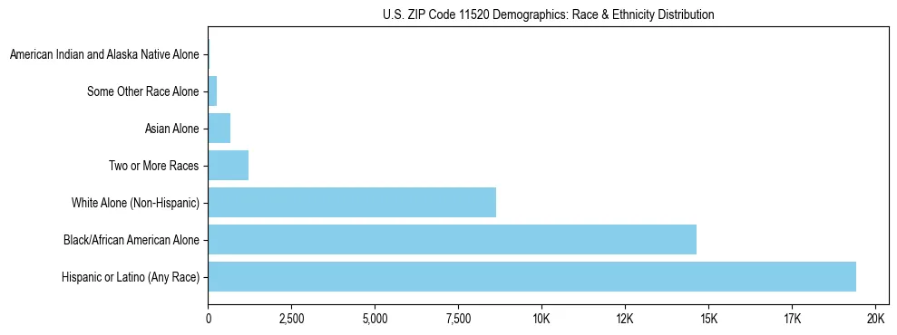 Race and Ethnicity Distribution Chart for US ZIP Code 11520