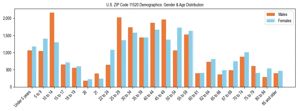 Bar chart showing the population distribution of US ZIP Code 11520 by age group and gender, based on 2023 ACS data.