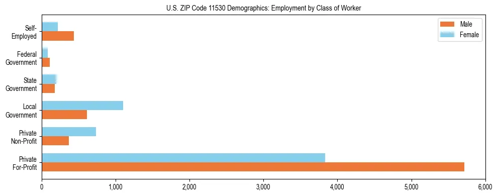 Horizontal bar chart showing employment distribution by class of worker and gender in US ZIP Code 11530, based on 2023 ACS data.