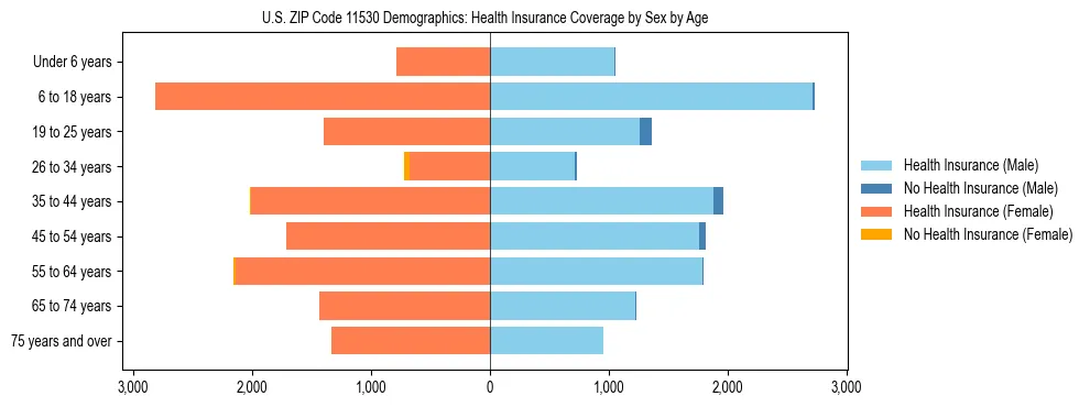 Pyramid chart showing health insurance coverage by age and sex in US ZIP Code 11530.