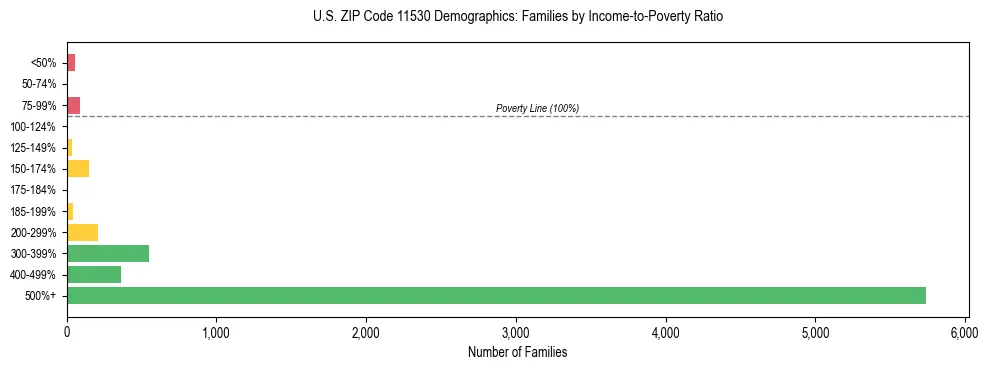 Horizontal bar chart showing family distribution by income-to-poverty ratio in US ZIP Code 11530, based on 2023 ACS data.