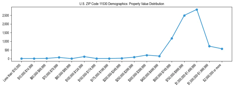 Line chart showing the distribution of property values for owner-occupied housing units in US ZIP Code 11530.