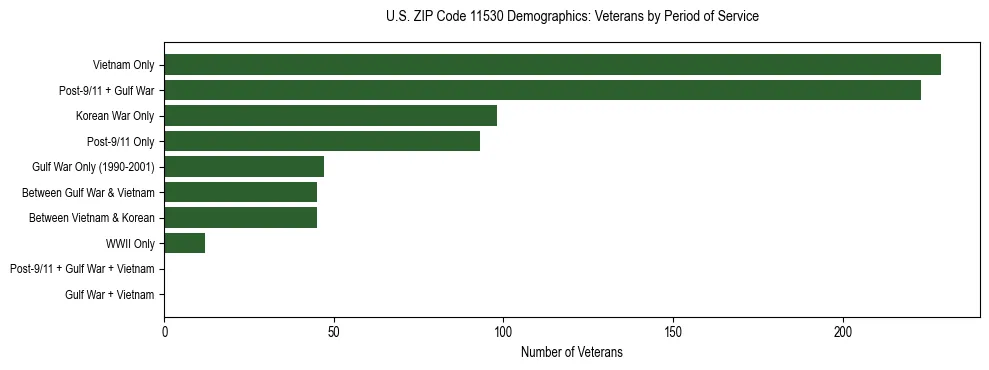 Horizontal bar chart showing veteran distribution by period of military service in US ZIP Code 11530, based on 2023 ACS data.