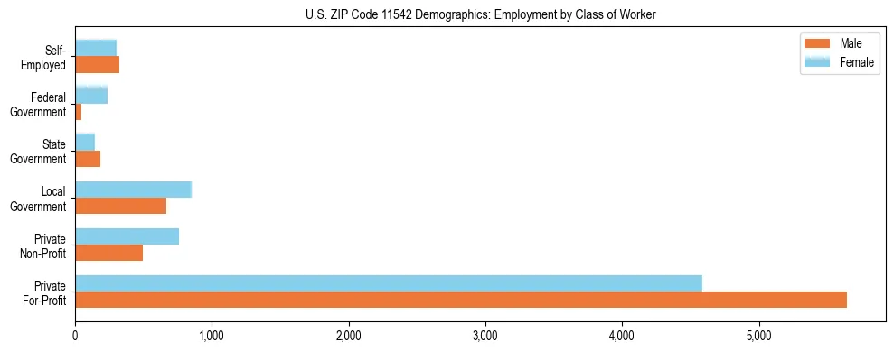 Horizontal bar chart showing employment distribution by class of worker and gender in US ZIP Code 11542, based on 2023 ACS data.