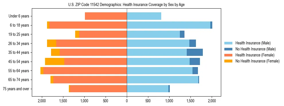 Pyramid chart showing health insurance coverage by age and sex in US ZIP Code 11542.