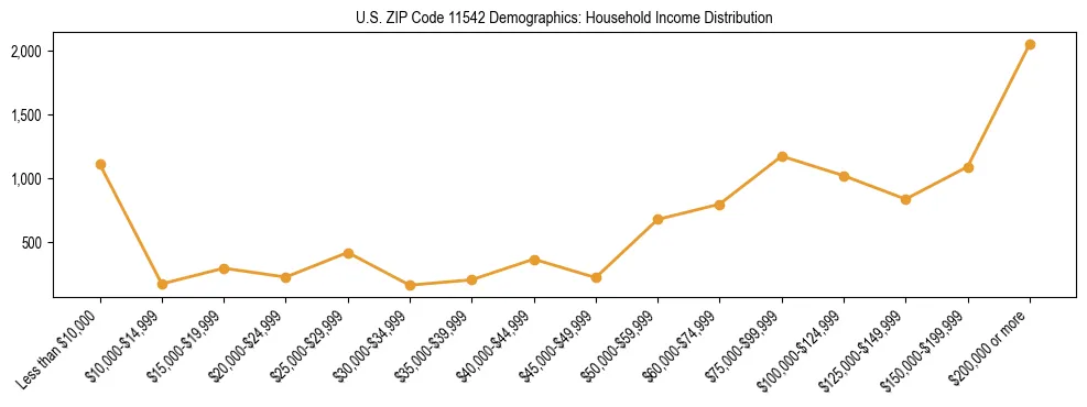 Horizontal bar chart showing household income distribution in US ZIP Code 11542.