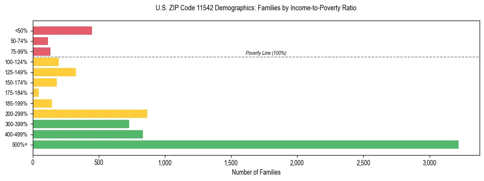 Horizontal bar chart showing family distribution by income-to-poverty ratio in US ZIP Code 11542, based on 2023 ACS data.