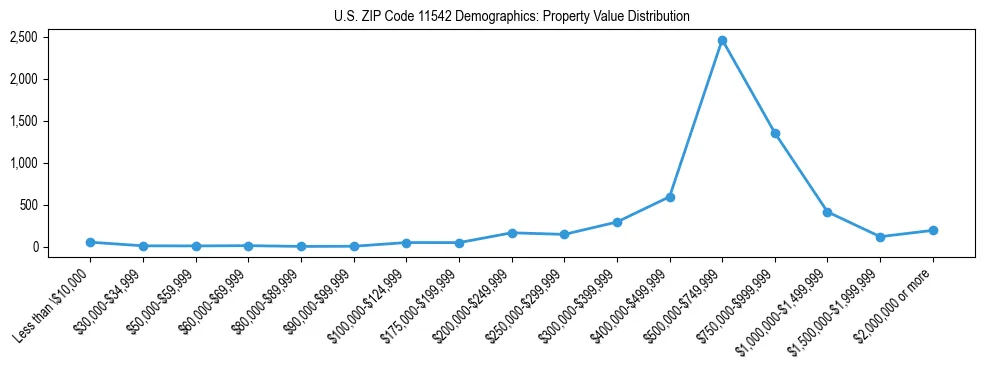 Line chart showing the distribution of property values for owner-occupied housing units in US ZIP Code 11542.