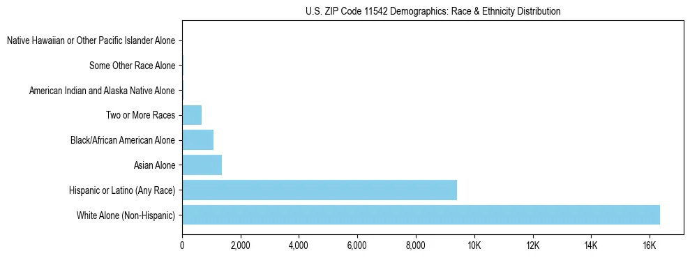 Race and Ethnicity Distribution Chart for US ZIP Code 11542