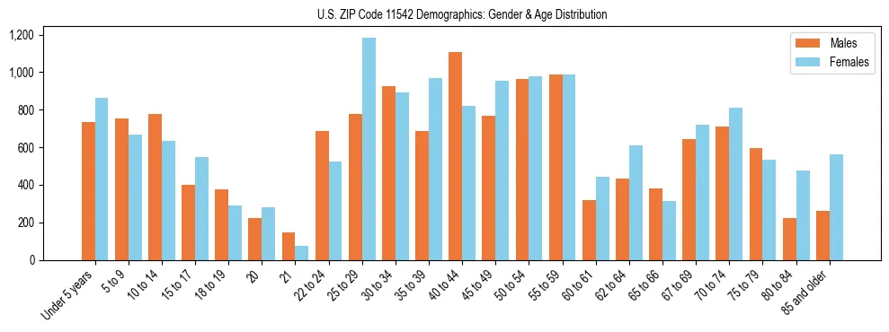 Bar chart showing the population distribution of US ZIP Code 11542 by age group and gender, based on 2023 ACS data.