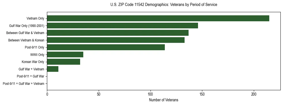 Horizontal bar chart showing veteran distribution by period of military service in US ZIP Code 11542, based on 2023 ACS data.