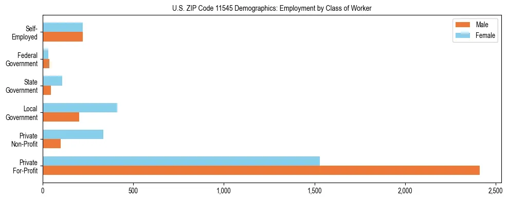 Horizontal bar chart showing employment distribution by class of worker and gender in US ZIP Code 11545, based on 2023 ACS data.