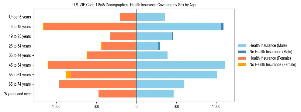 Pyramid chart showing health insurance coverage by age and sex in US ZIP Code 11545.