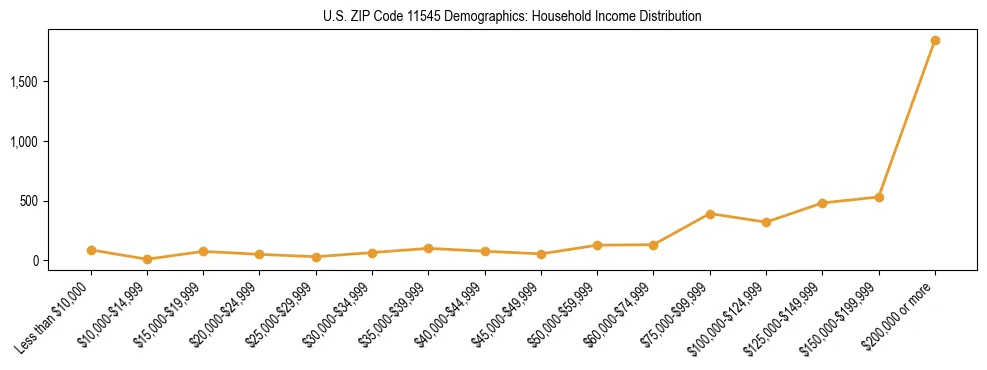 Horizontal bar chart showing household income distribution in US ZIP Code 11545.