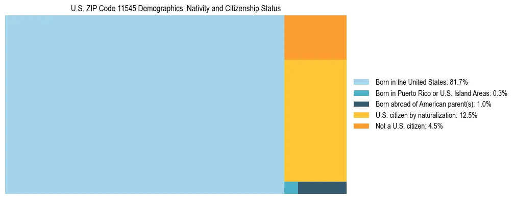 Treemap showing the population distribution by nativity and citizenship status in US ZIP Code 11545 based on U.S. Census data.
