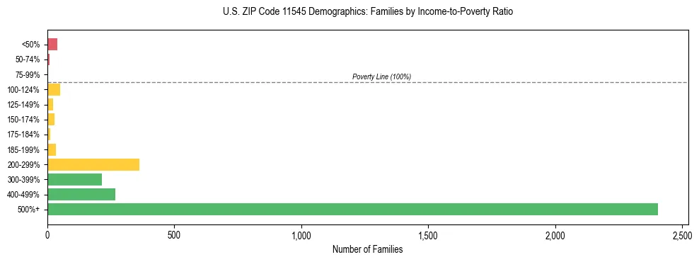 Horizontal bar chart showing family distribution by income-to-poverty ratio in US ZIP Code 11545, based on 2023 ACS data.