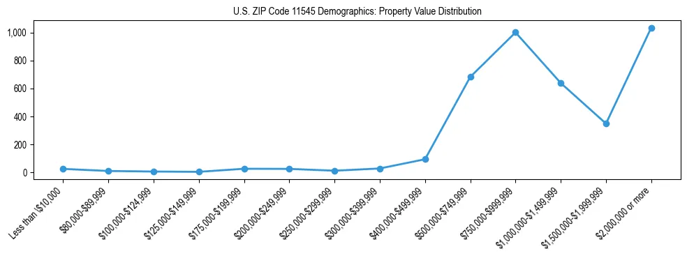 Line chart showing the distribution of property values for owner-occupied housing units in US ZIP Code 11545.