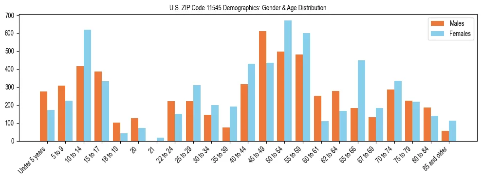 Bar chart showing the population distribution of US ZIP Code 11545 by age group and gender, based on 2023 ACS data.