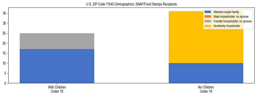 Stacked bar chart showing SNAP/Food Stamps recipient household composition by presence of children under 18 in US ZIP Code 11545, based on 2023 ACS data.
