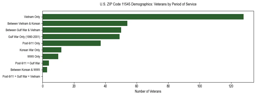 Horizontal bar chart showing veteran distribution by period of military service in US ZIP Code 11545, based on 2023 ACS data.