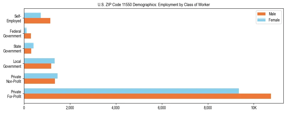 Horizontal bar chart showing employment distribution by class of worker and gender in US ZIP Code 11550, based on 2023 ACS data.
